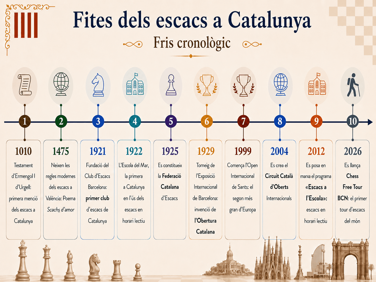 Cronologia dels escacs a Catalunya