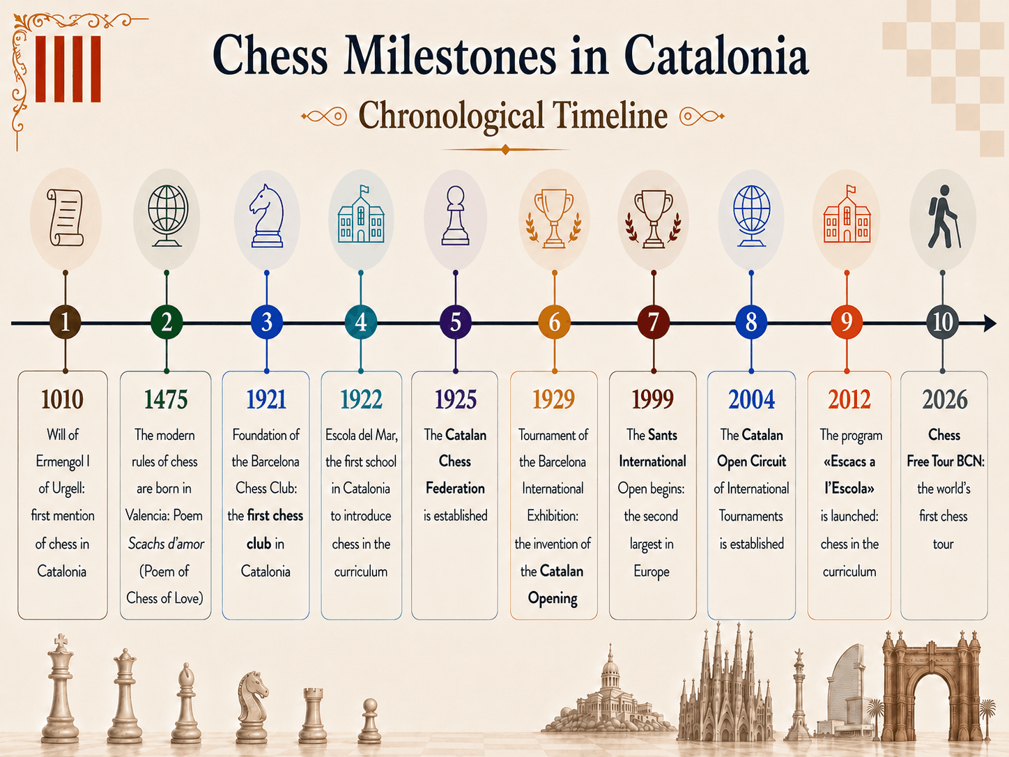 A timeline of chess in Catalonia