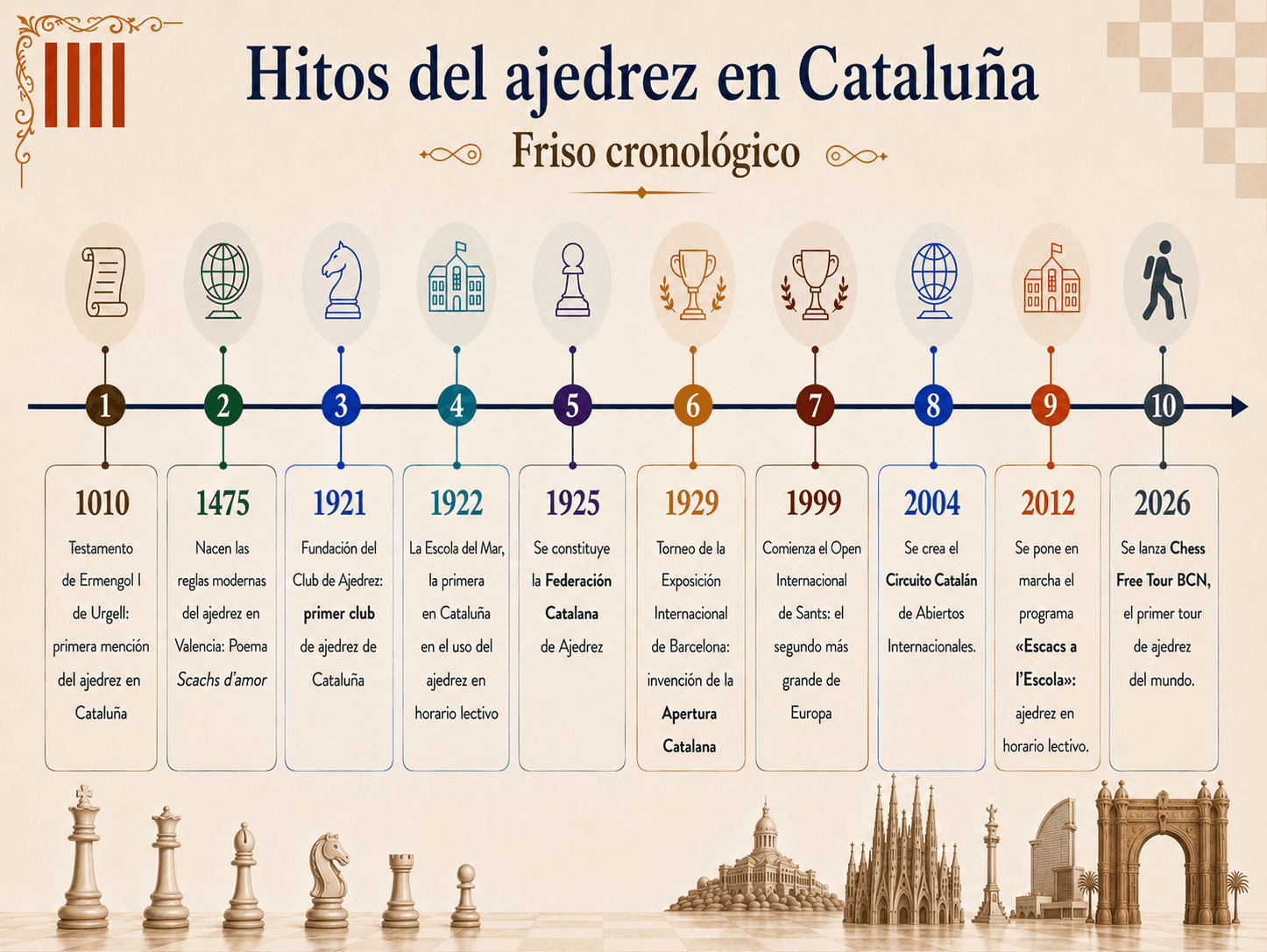 Cronología del ajedrez en Cataluña